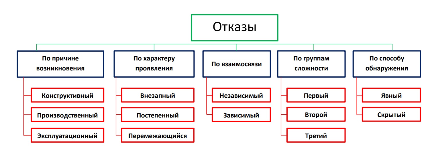 Классификация отказов оборудования — исполнительная документация